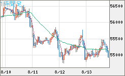 ビットコイン/ユーロチャート（XBT/EUR）1時間足