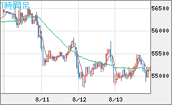 ビットコイン/ユーロチャート（XBT/EUR）1時間足