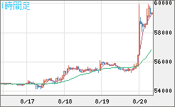 ビットコイン/ユーロチャート（XBT/EUR）1時間足