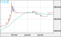ビットコイン/円チャート（XBT/JPY）10分足