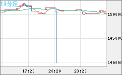 ビットコイン/円チャート（XBT/JPY）10分足
