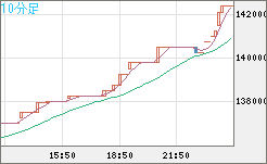 ビットコイン/円チャート（XBT/JPY）10分足