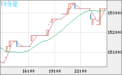 ビットコイン/円チャート（XBT/JPY）10分足