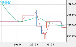 ビットコイン/円チャート（XBT/JPY）10分足
