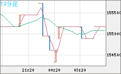 ビットコイン/円チャート（XBT/JPY）10分足