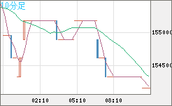ビットコイン/円チャート（XBT/JPY）10分足