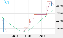 ビットコイン/円チャート（XBT/JPY）10分足