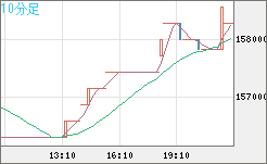 ビットコイン/円チャート（XBT/JPY）10分足