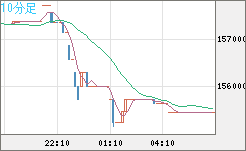 ビットコイン/円チャート（XBT/JPY）10分足