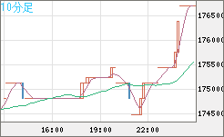 ビットコイン/円チャート（XBT/JPY）10分足