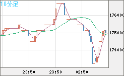 ビットコイン/円チャート（XBT/JPY）10分足