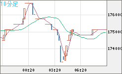 ビットコイン/円チャート（XBT/JPY）10分足