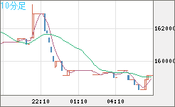 ビットコイン/円チャート（XBT/JPY）10分足