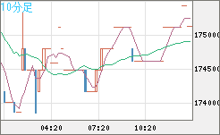 ビットコイン/円チャート（XBT/JPY）10分足