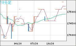 ビットコイン/円チャート（XBT/JPY）10分足