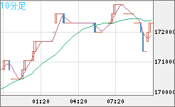 ビットコイン/円チャート（XBT/JPY）10分足