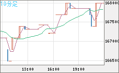 ビットコイン/円チャート（XBT/JPY）10分足