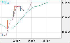 ビットコイン/円チャート（XBT/JPY）10分足