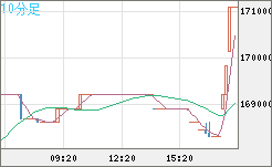 ビットコイン/円チャート（XBT/JPY）10分足