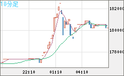ビットコイン/円チャート（XBT/JPY）10分足