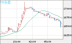 ビットコイン/円チャート（XBT/JPY）10分足