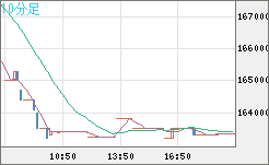 ビットコイン/円チャート（XBT/JPY）10分足