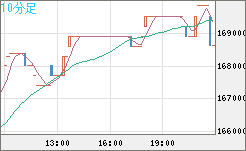 ビットコイン/円チャート(XBT/JPY)10分足