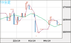 ビットコイン/円チャート（XBT/JPY）10分足