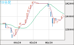 ビットコイン/円チャート（XBT/JPY）10分足
