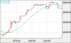 ビットコイン/円チャート（XBT/JPY）10分足