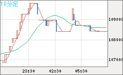 ビットコイン/円チャート（XBT/JPY）10分足