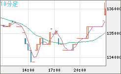 ビットコイン/円チャート（XBT/JPY）10分足