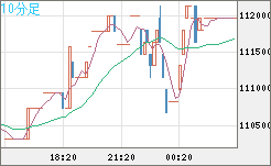 ビットコイン/円チャート（XBT/JPY）10分足