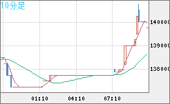 ビットコイン/円チャート（XBT/JPY）10分足