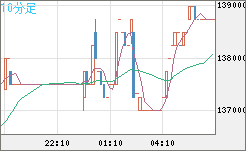 ビットコイン/円チャート（XBT/JPY）10分足