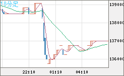 ビットコイン/円チャート（XBT/JPY）10分足