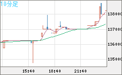 ビットコイン/円チャート（XBT/JPY）10分足