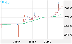 ビットコイン/円チャート（XBT/JPY）10分足