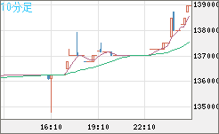 ビットコイン/円チャート（XBT/JPY）10分足