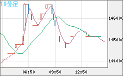 ビットコイン/円チャート（XBT/JPY）10分足