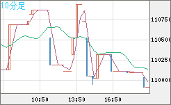 ビットコイン/円チャート（XBT/JPY）10分足