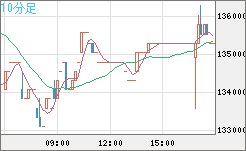 ビットコイン/円チャート（XBT/JPY）10分足