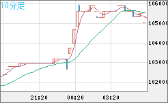 ビットコイン/円チャート（XBT/JPY）10分足