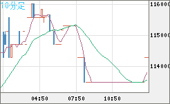 ビットコイン/円チャート（XBT/JPY）10分足