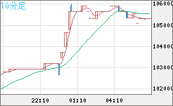 ビットコイン/円チャート（XBT/JPY）10分足