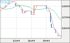 ビットコイン/円チャート（XBT/JPY）10分足