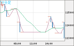 ビットコイン/円チャート（XBT/JPY）10分足