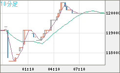 ビットコイン/円チャート（XBT/JPY）10分足