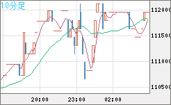 ビットコイン/円チャート（XBT/JPY）10分足