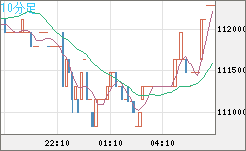 ビットコイン/円チャート（XBT/JPY）10分足